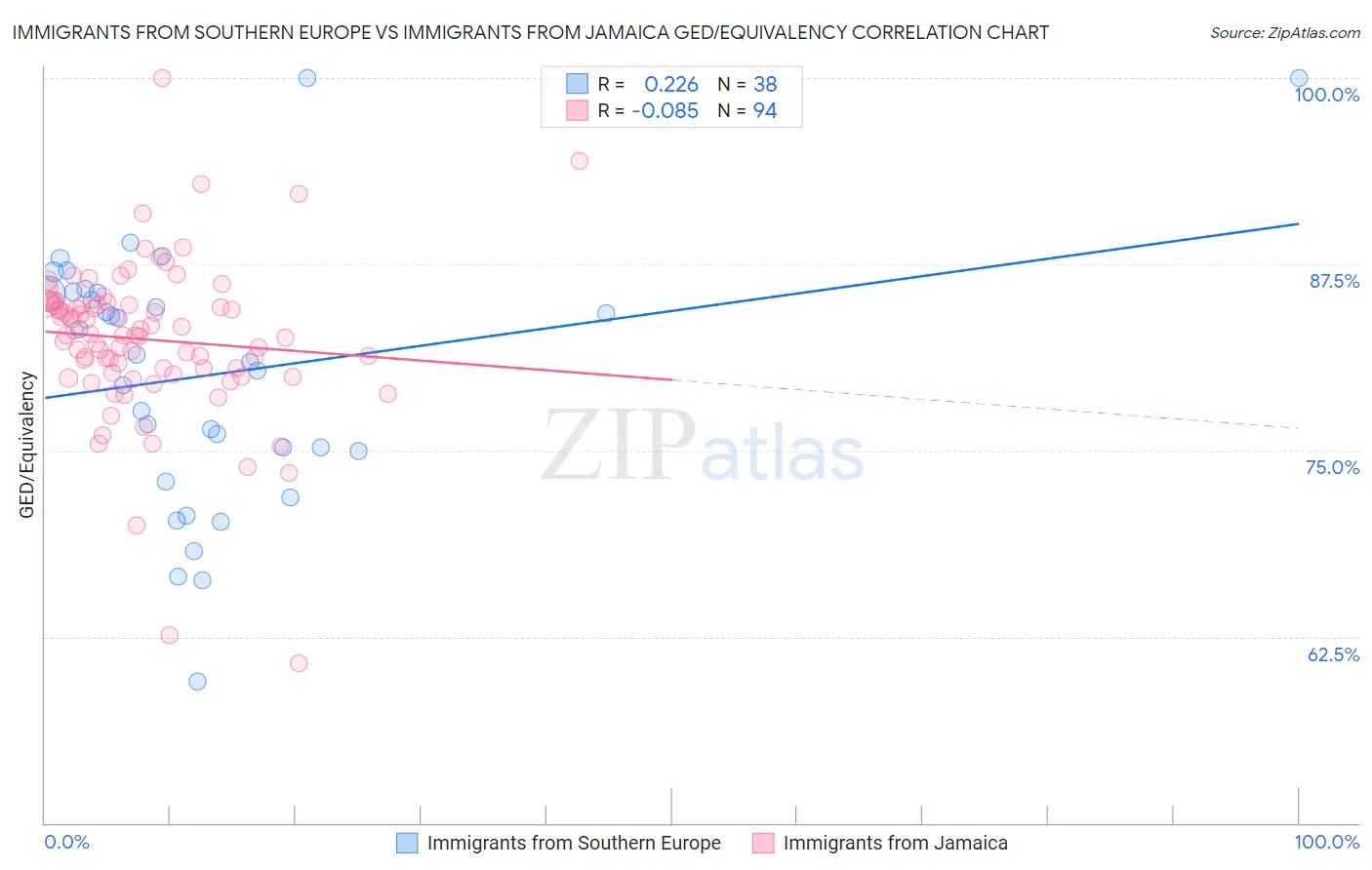 Immigrants from Southern Europe vs Immigrants from Jamaica GED/Equivalency