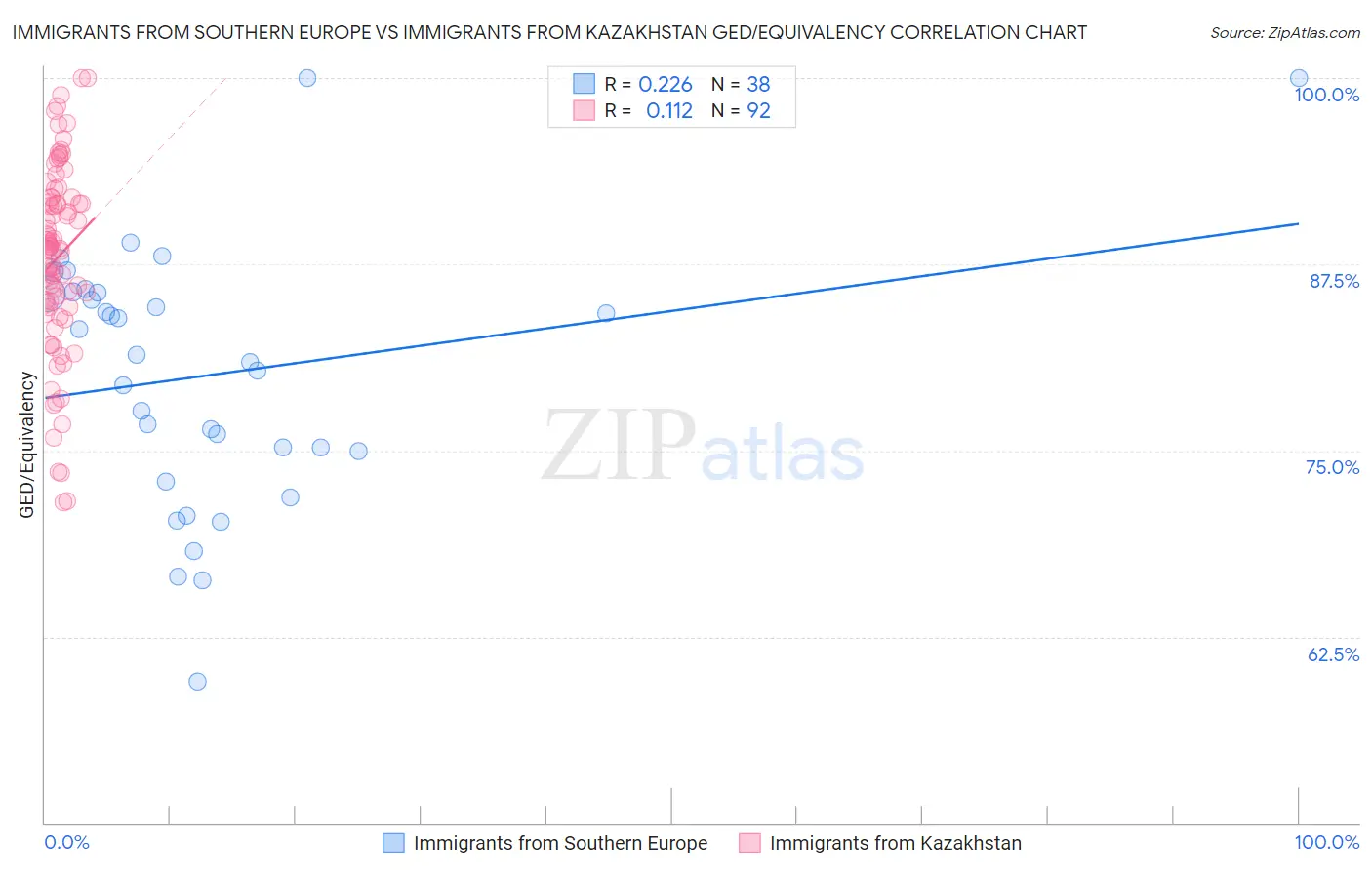 Immigrants from Southern Europe vs Immigrants from Kazakhstan GED/Equivalency