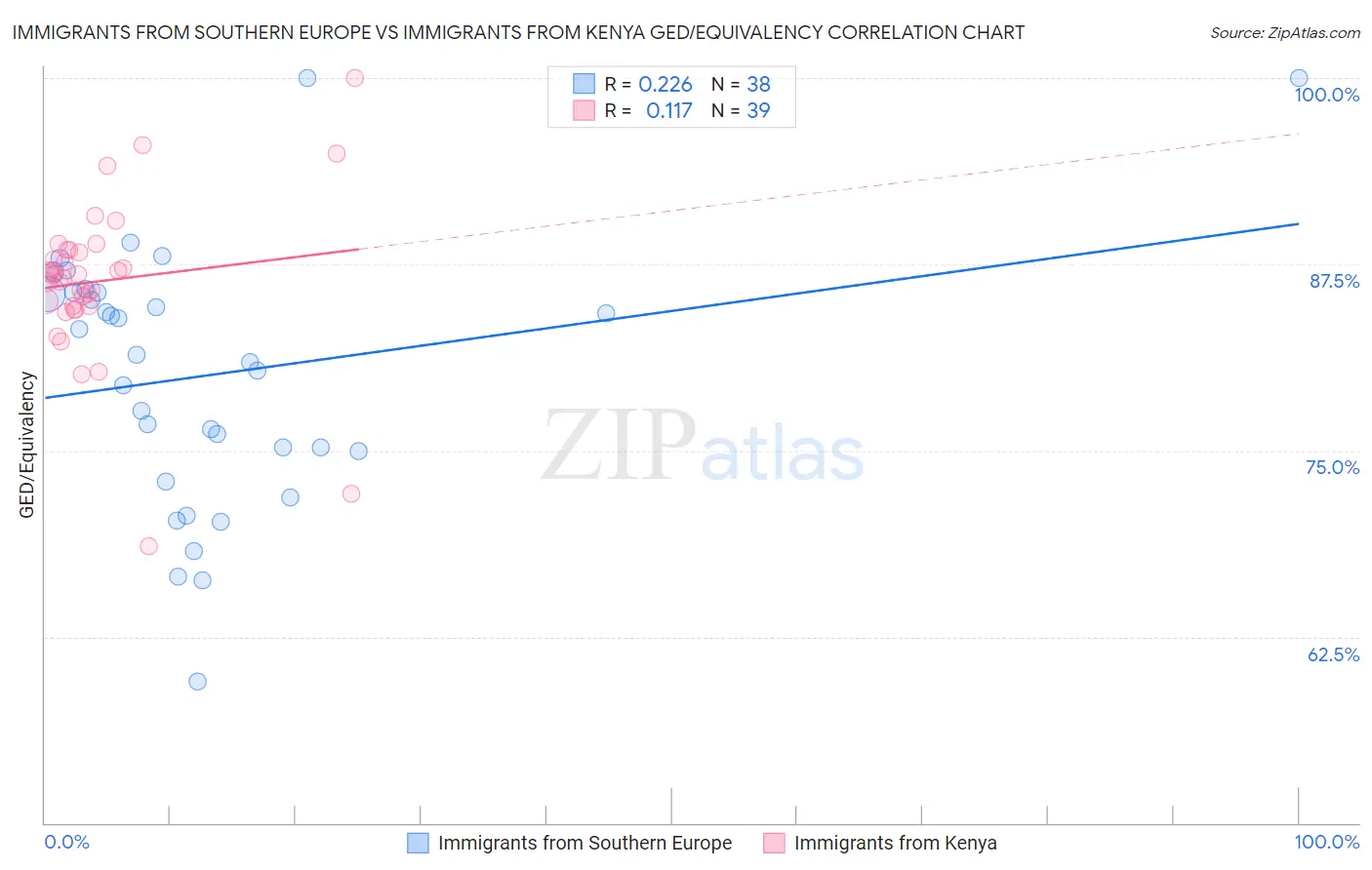 Immigrants from Southern Europe vs Immigrants from Kenya GED/Equivalency