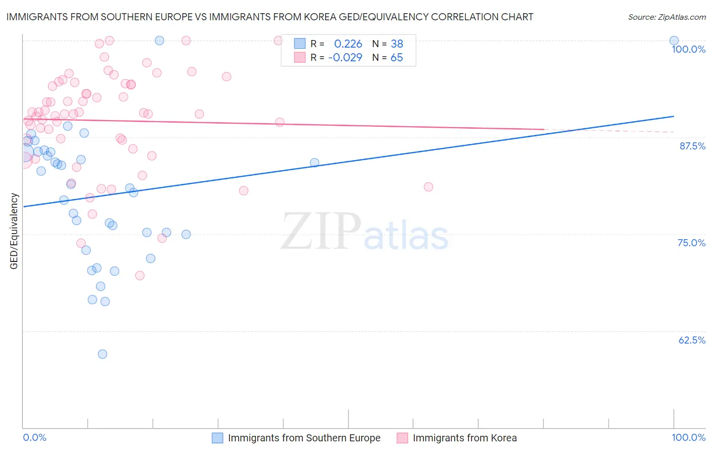Immigrants from Southern Europe vs Immigrants from Korea GED/Equivalency