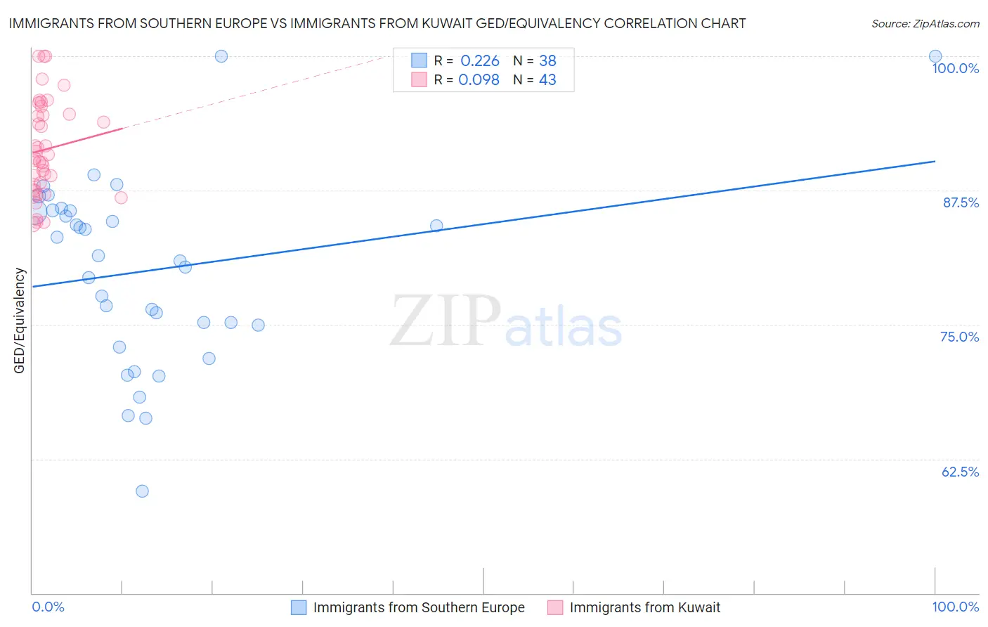 Immigrants from Southern Europe vs Immigrants from Kuwait GED/Equivalency