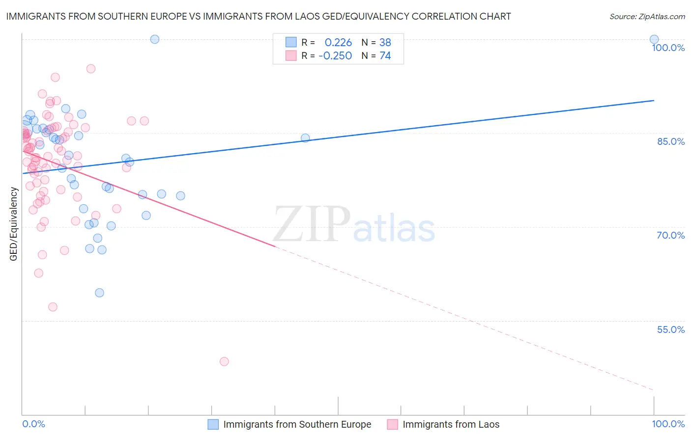 Immigrants from Southern Europe vs Immigrants from Laos GED/Equivalency