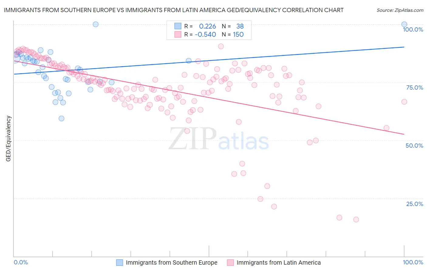 Immigrants from Southern Europe vs Immigrants from Latin America GED/Equivalency