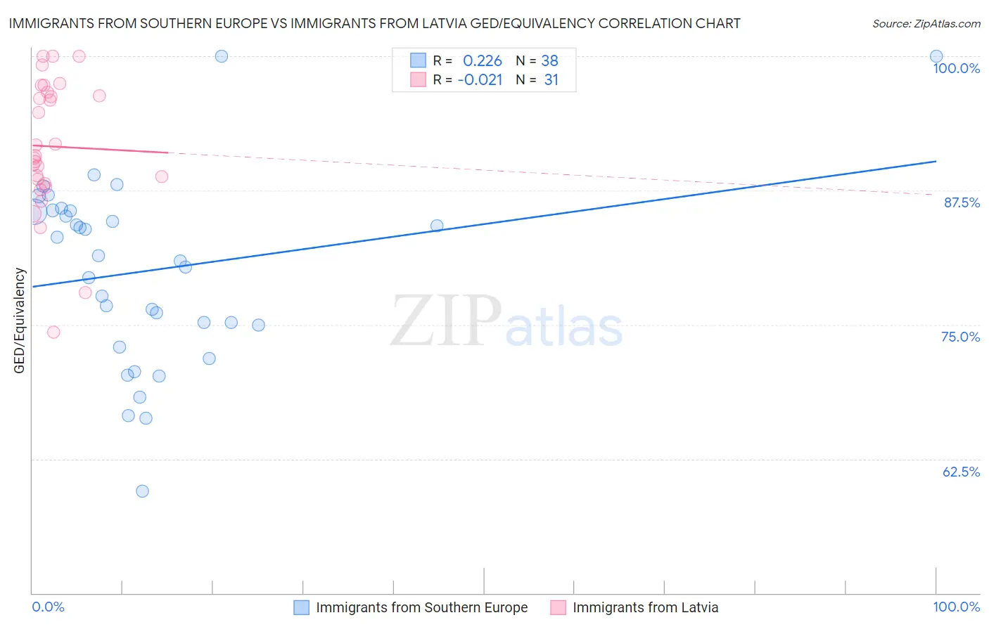 Immigrants from Southern Europe vs Immigrants from Latvia GED/Equivalency