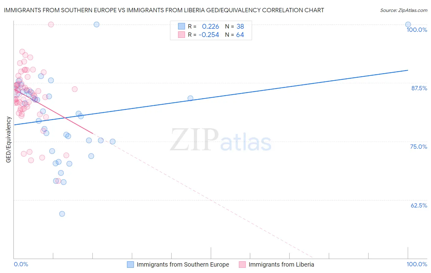 Immigrants from Southern Europe vs Immigrants from Liberia GED/Equivalency