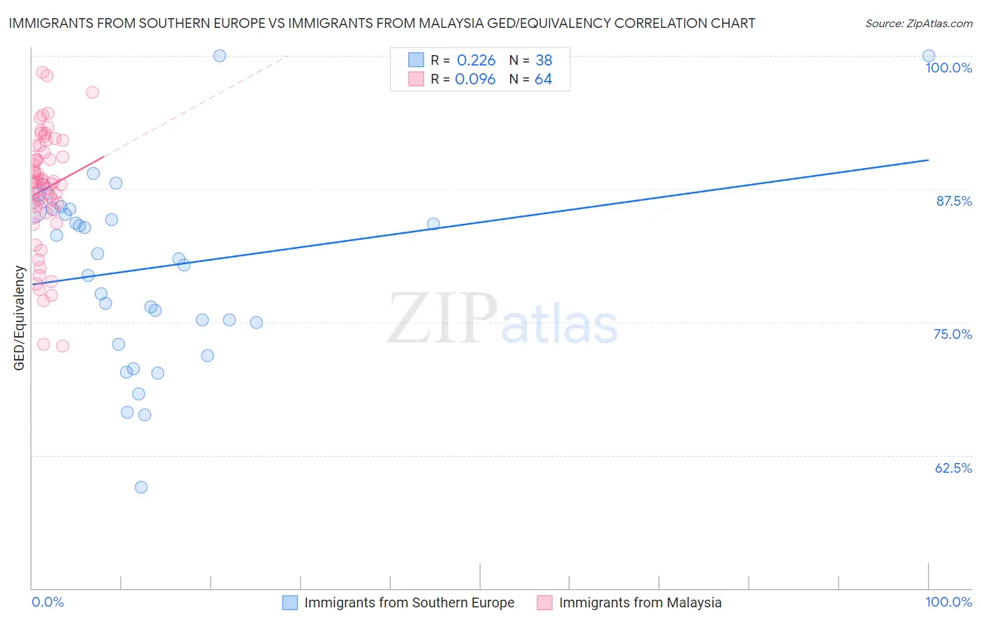 Immigrants from Southern Europe vs Immigrants from Malaysia GED/Equivalency