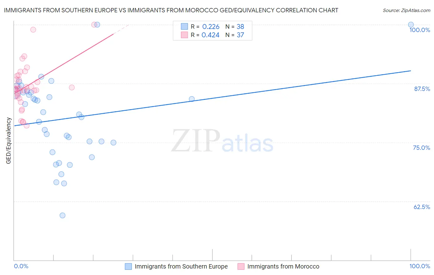 Immigrants from Southern Europe vs Immigrants from Morocco GED/Equivalency