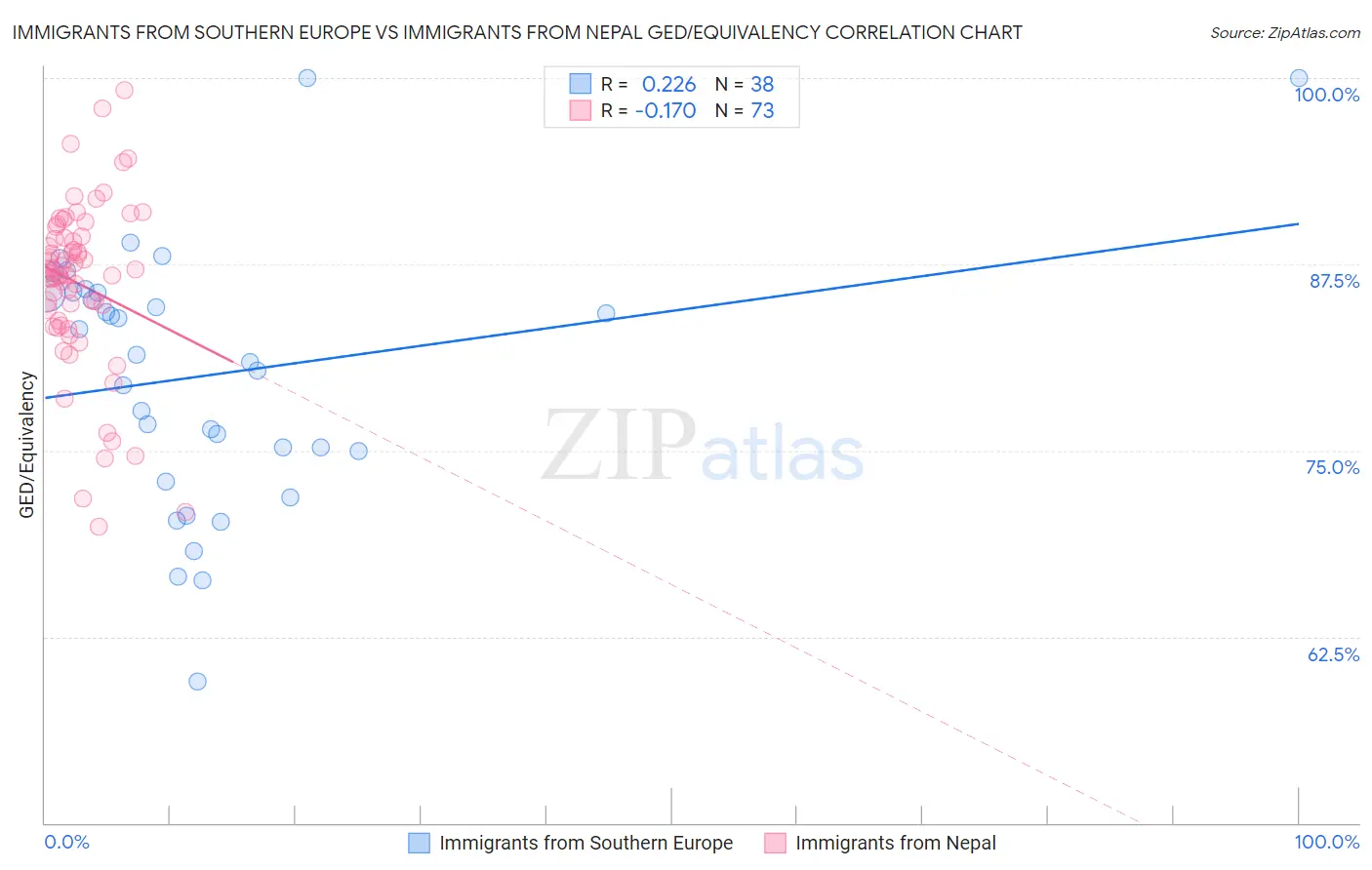 Immigrants from Southern Europe vs Immigrants from Nepal GED/Equivalency