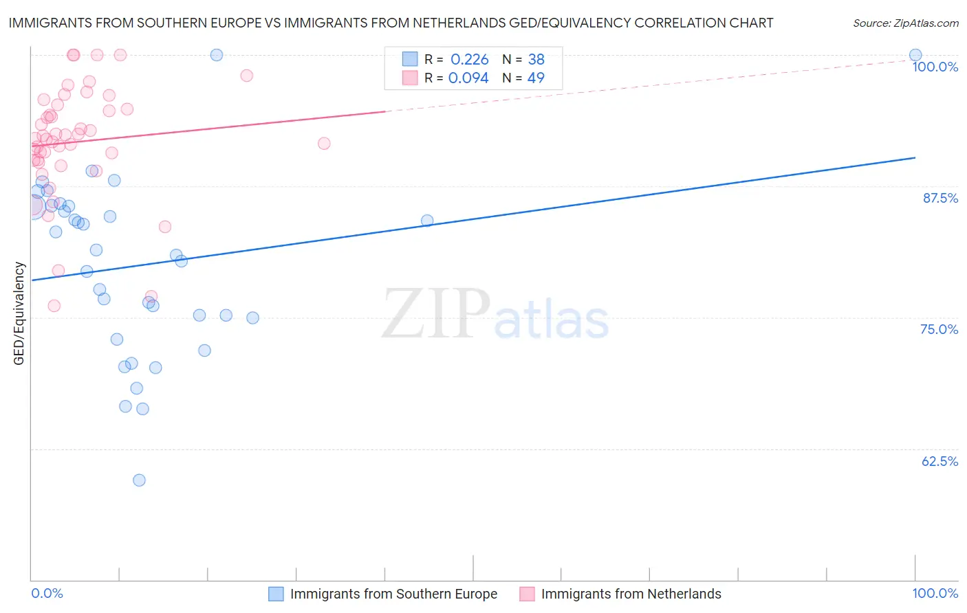 Immigrants from Southern Europe vs Immigrants from Netherlands GED/Equivalency
