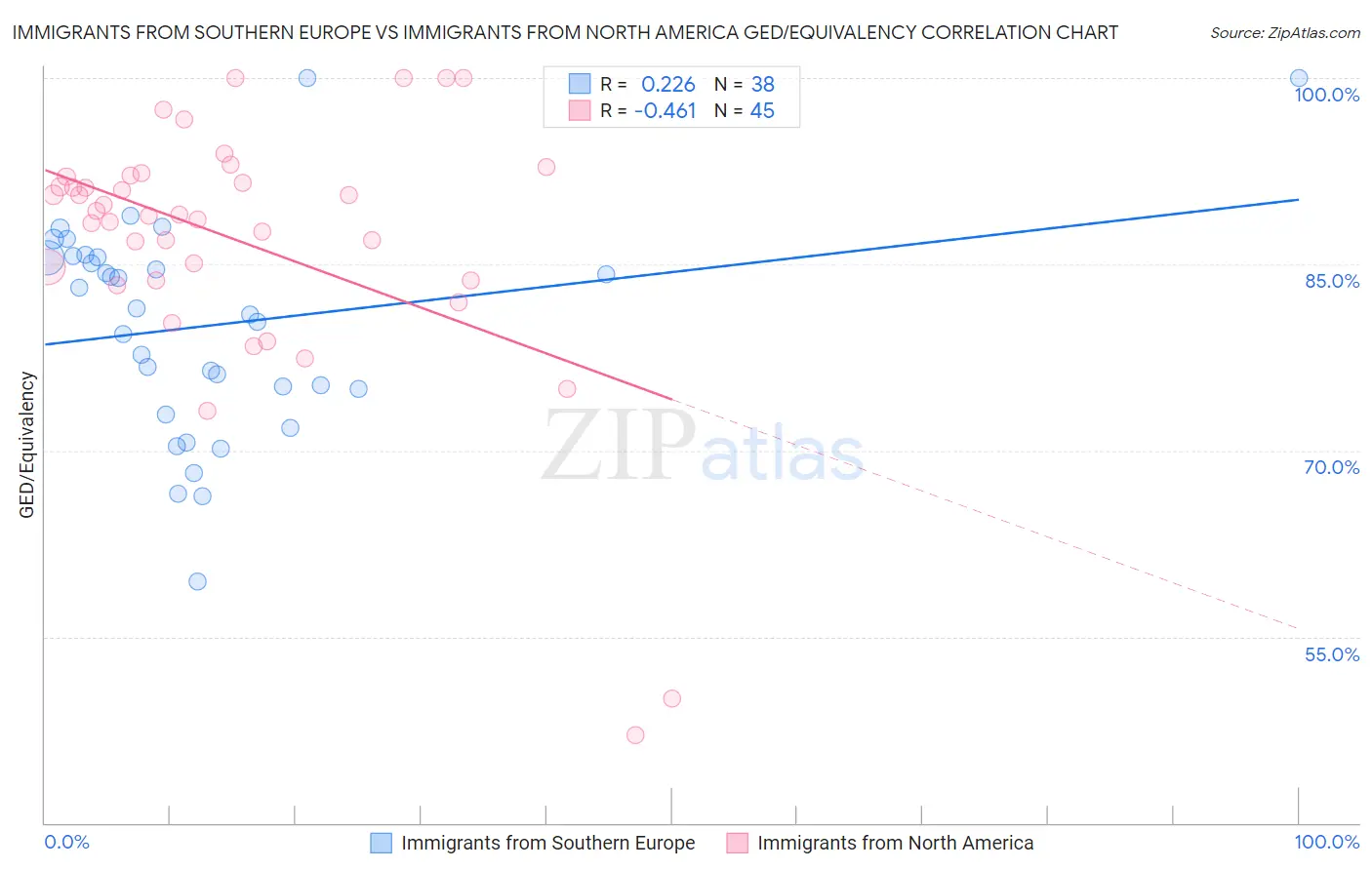 Immigrants from Southern Europe vs Immigrants from North America GED/Equivalency