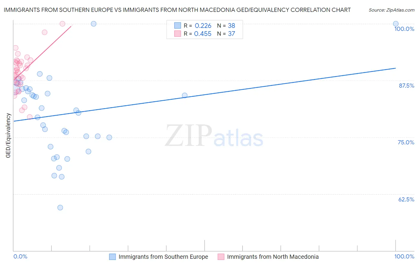 Immigrants from Southern Europe vs Immigrants from North Macedonia GED/Equivalency