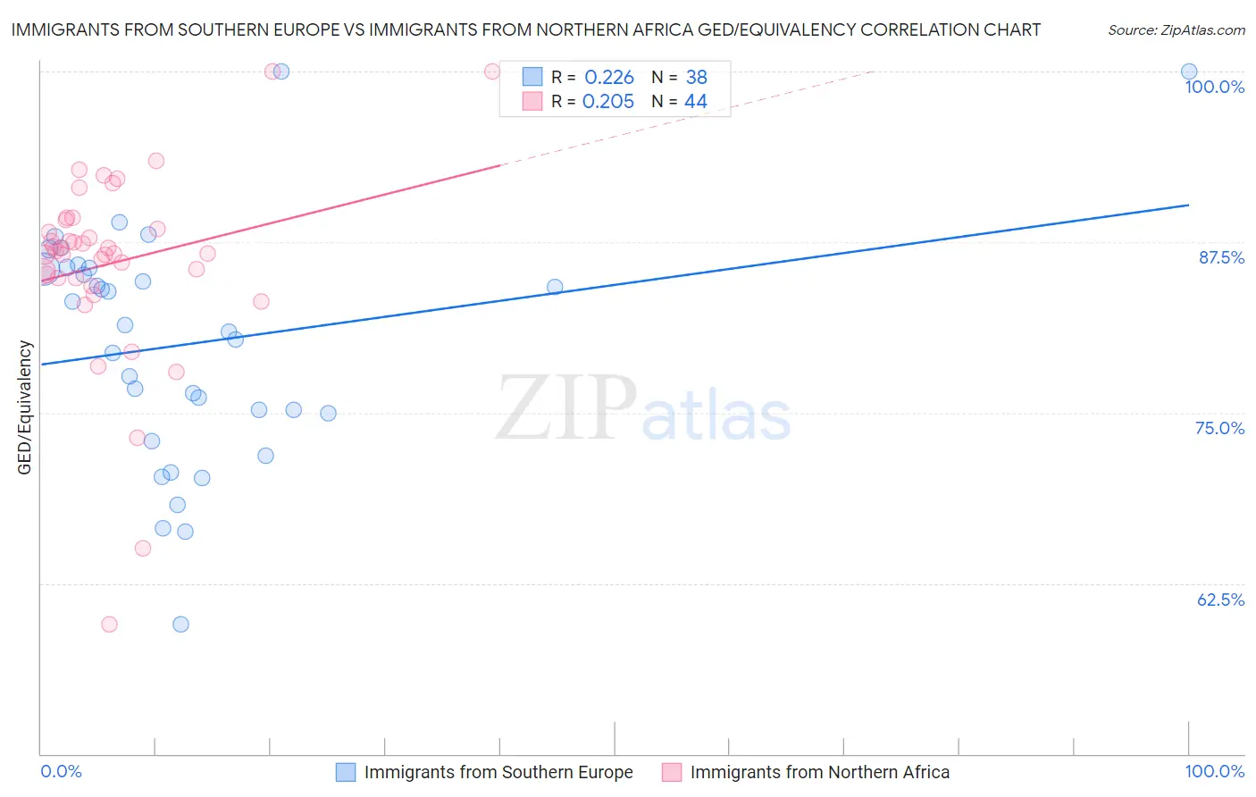 Immigrants from Southern Europe vs Immigrants from Northern Africa GED/Equivalency