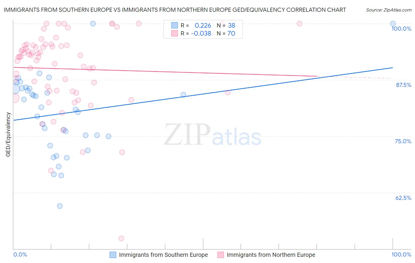 Immigrants from Southern Europe vs Immigrants from Northern Europe GED/Equivalency