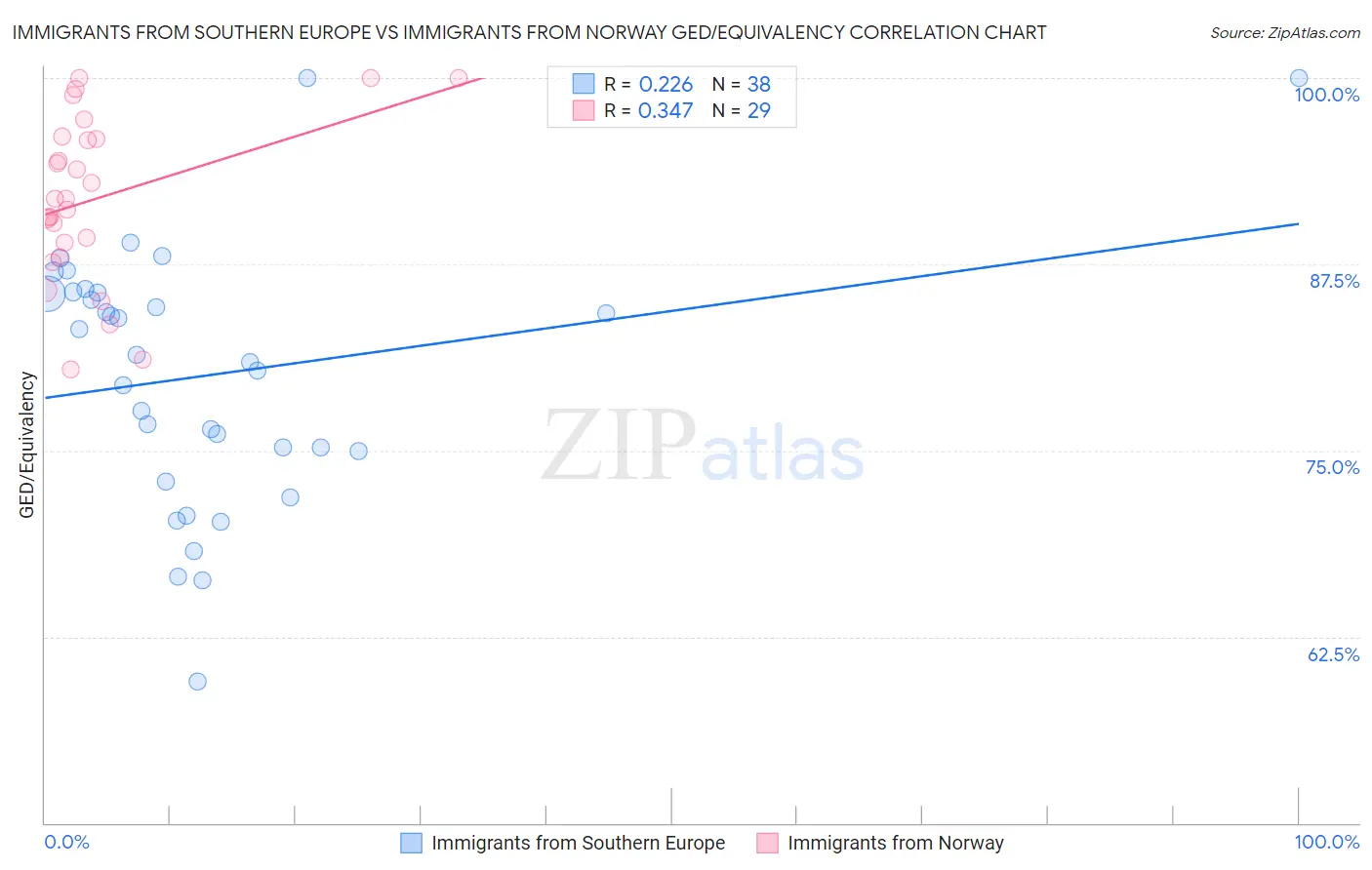 Immigrants from Southern Europe vs Immigrants from Norway GED/Equivalency