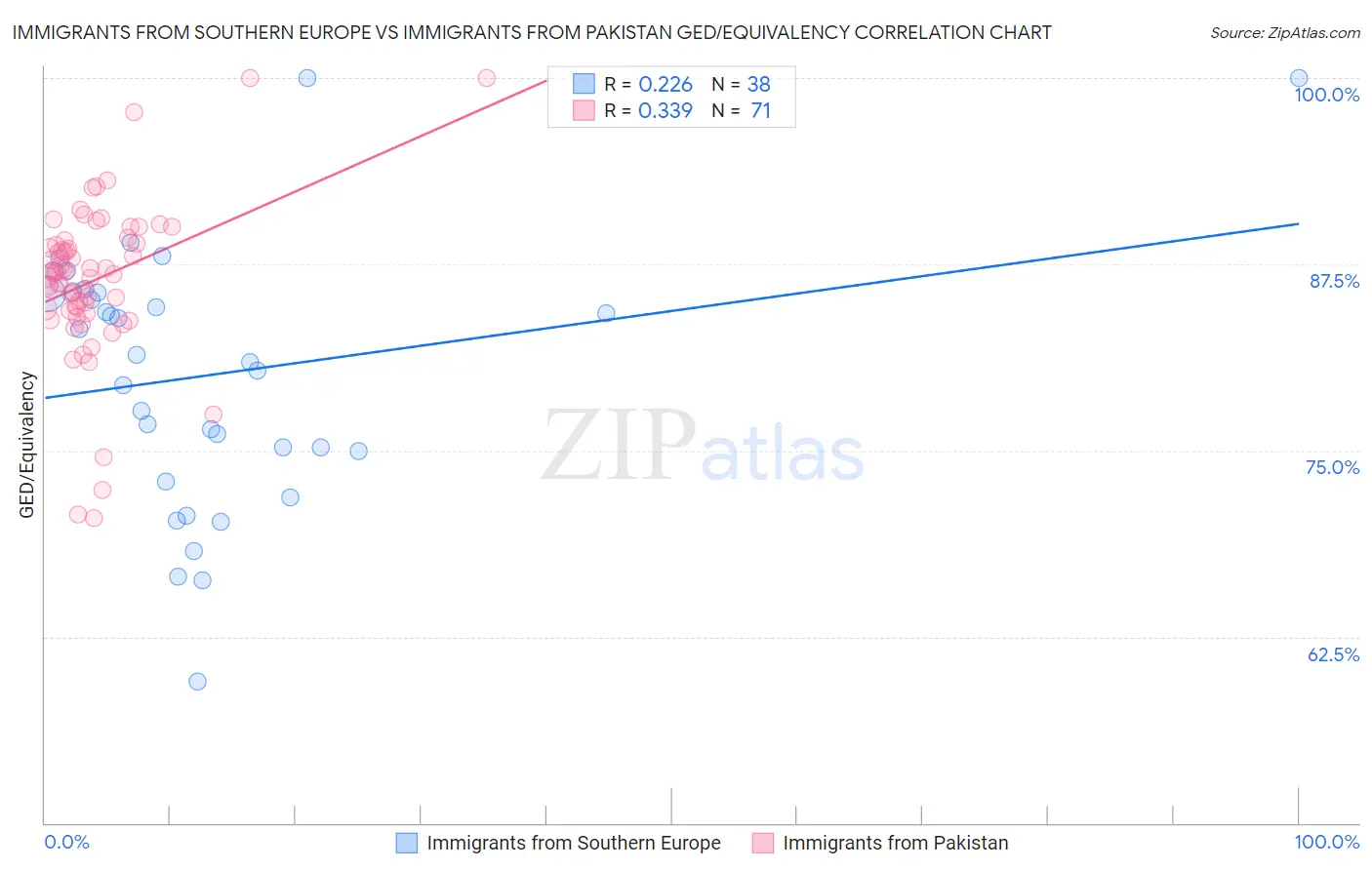 Immigrants from Southern Europe vs Immigrants from Pakistan GED/Equivalency