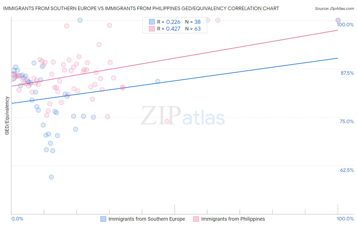 Immigrants from Southern Europe vs Immigrants from Philippines GED/Equivalency