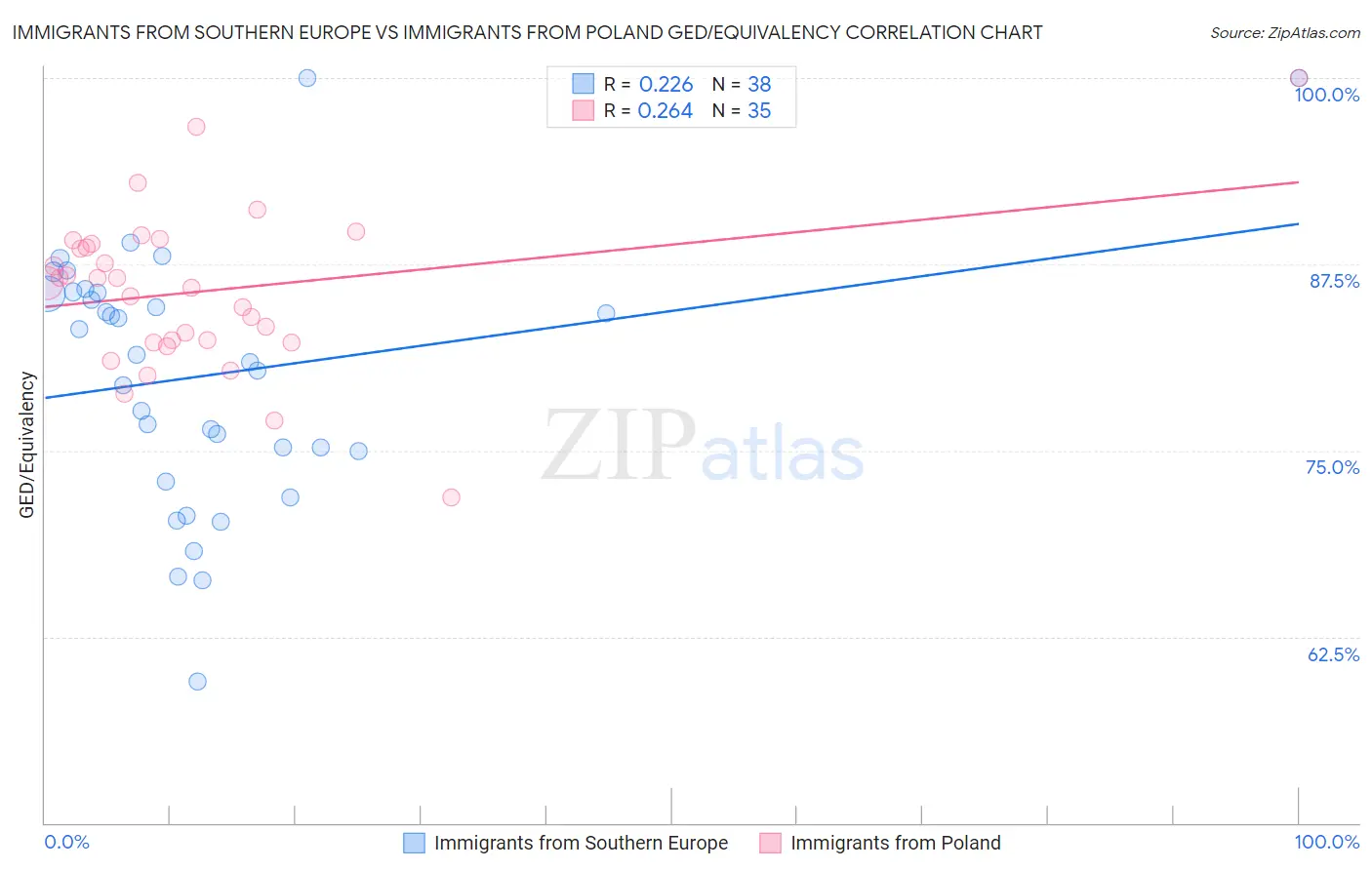 Immigrants from Southern Europe vs Immigrants from Poland GED/Equivalency