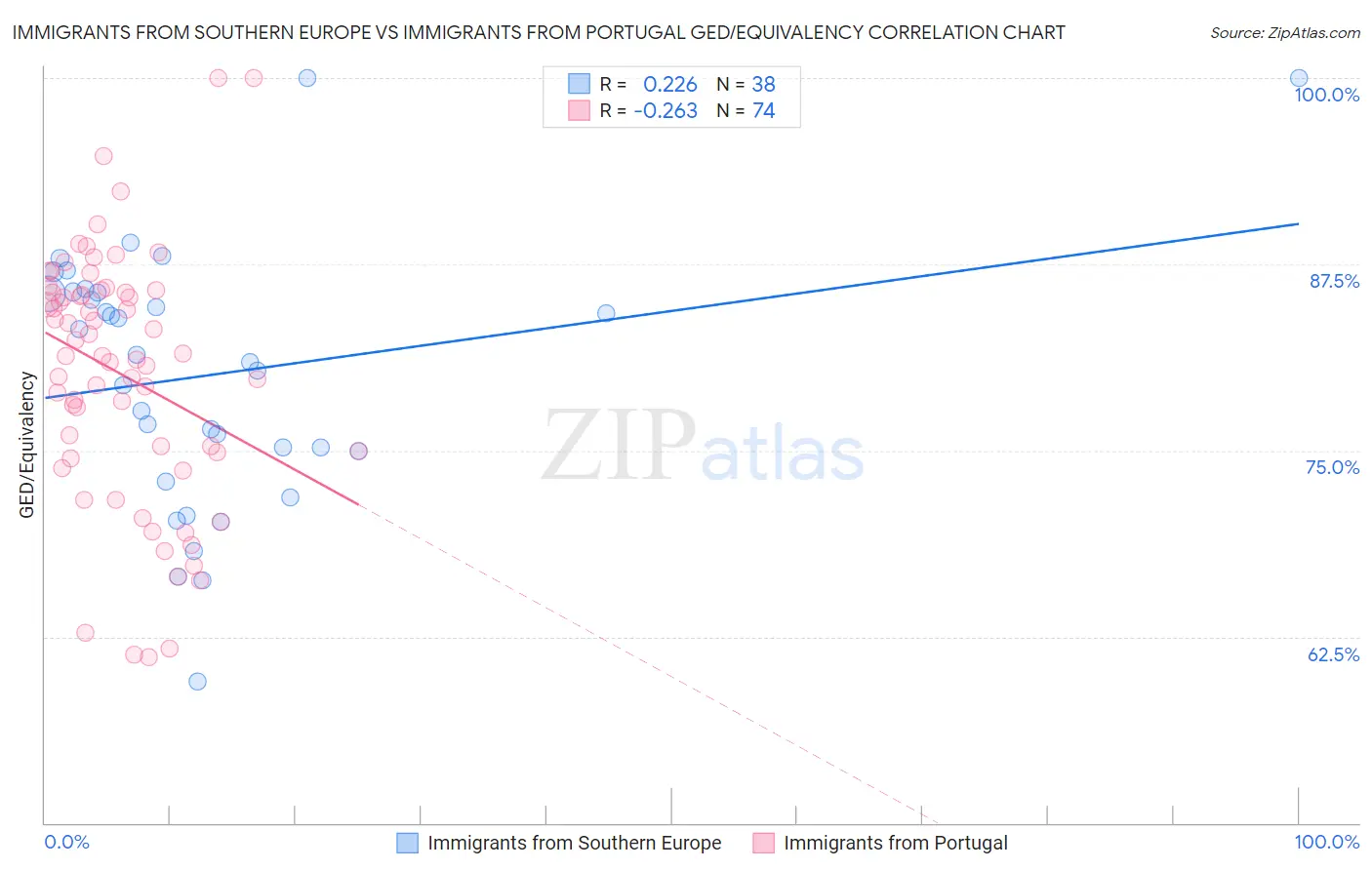 Immigrants from Southern Europe vs Immigrants from Portugal GED/Equivalency