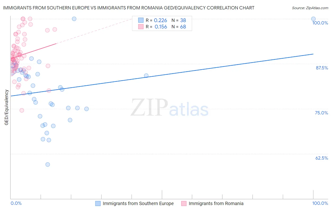 Immigrants from Southern Europe vs Immigrants from Romania GED/Equivalency
