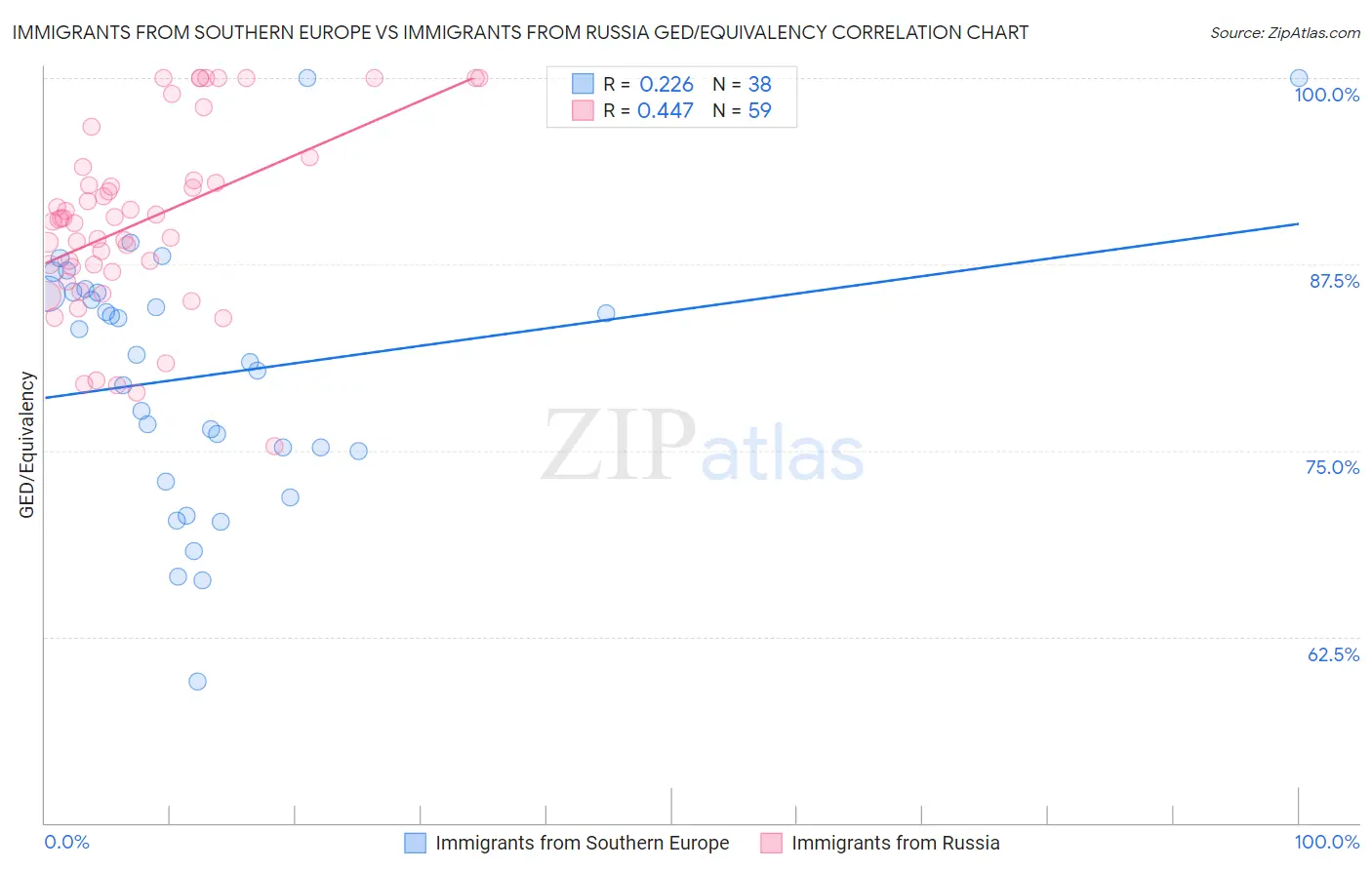 Immigrants from Southern Europe vs Immigrants from Russia GED/Equivalency