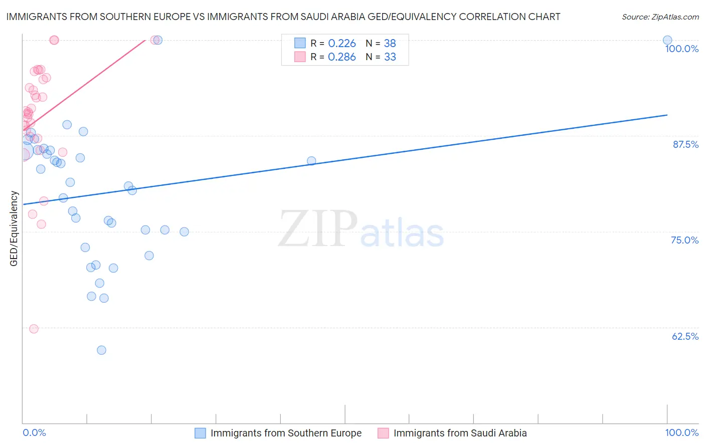Immigrants from Southern Europe vs Immigrants from Saudi Arabia GED/Equivalency