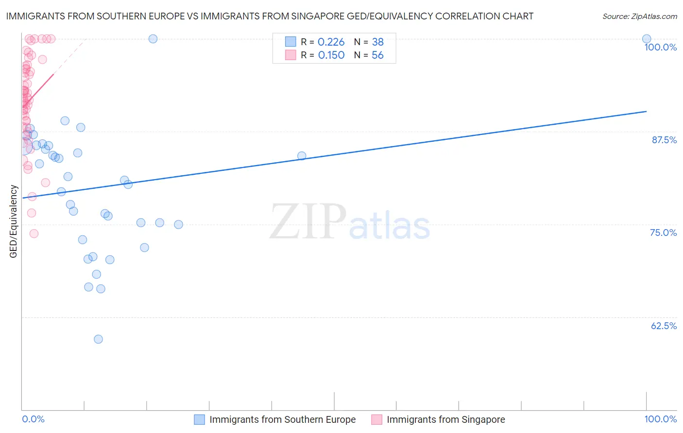 Immigrants from Southern Europe vs Immigrants from Singapore GED/Equivalency