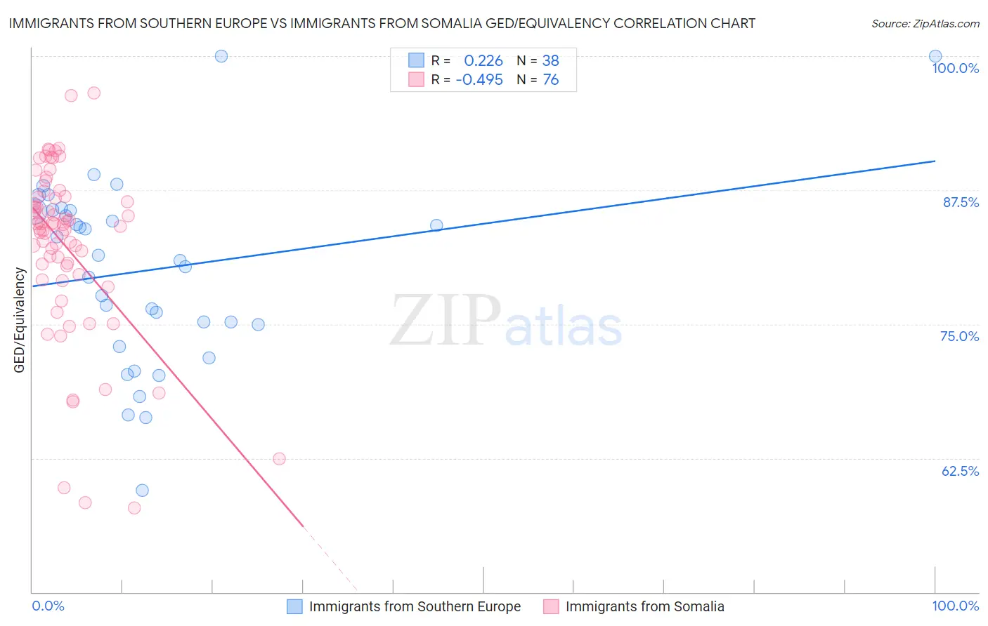 Immigrants from Southern Europe vs Immigrants from Somalia GED/Equivalency