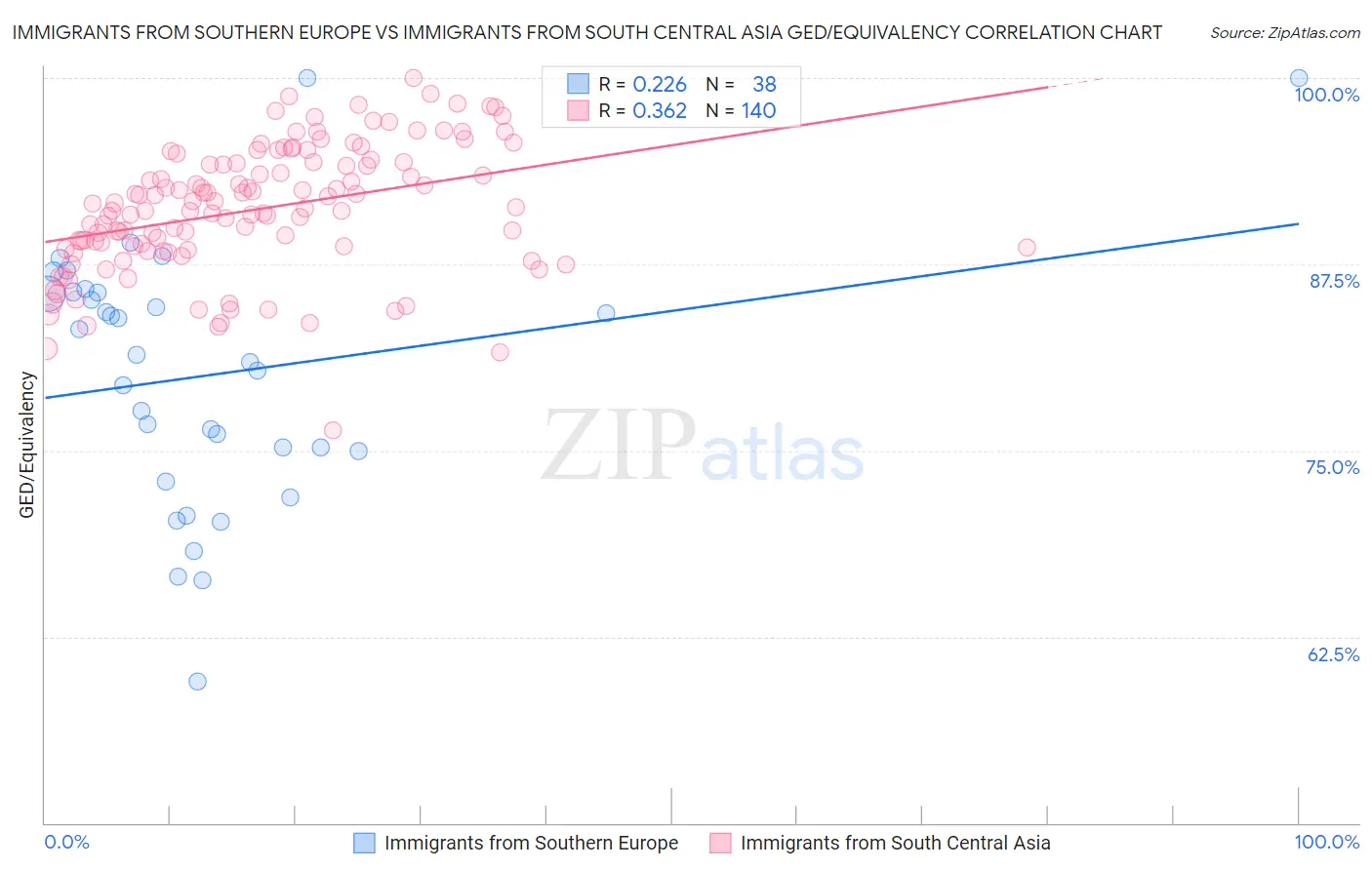 Immigrants from Southern Europe vs Immigrants from South Central Asia GED/Equivalency