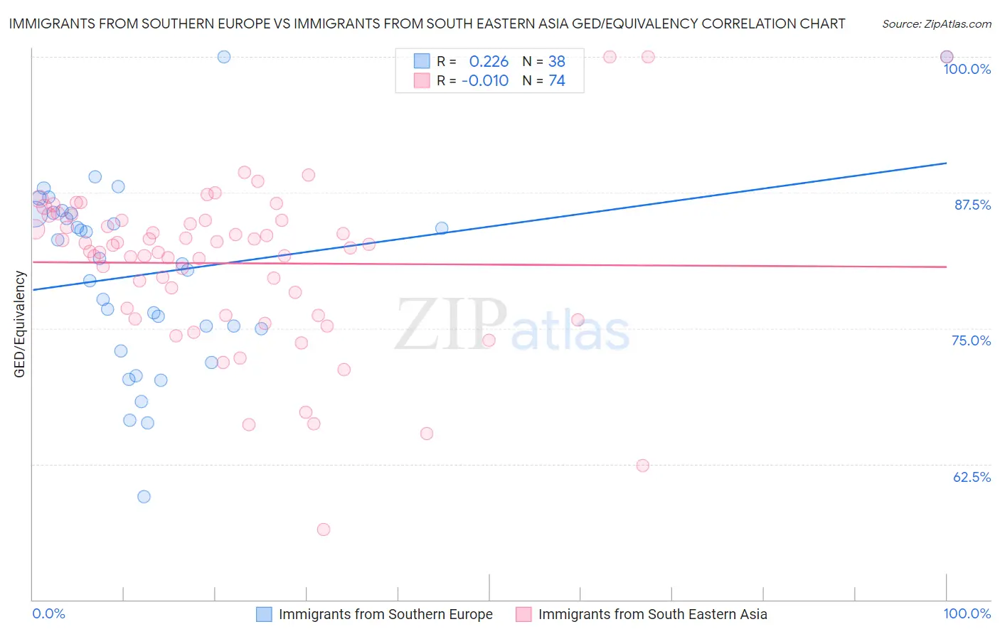 Immigrants from Southern Europe vs Immigrants from South Eastern Asia GED/Equivalency