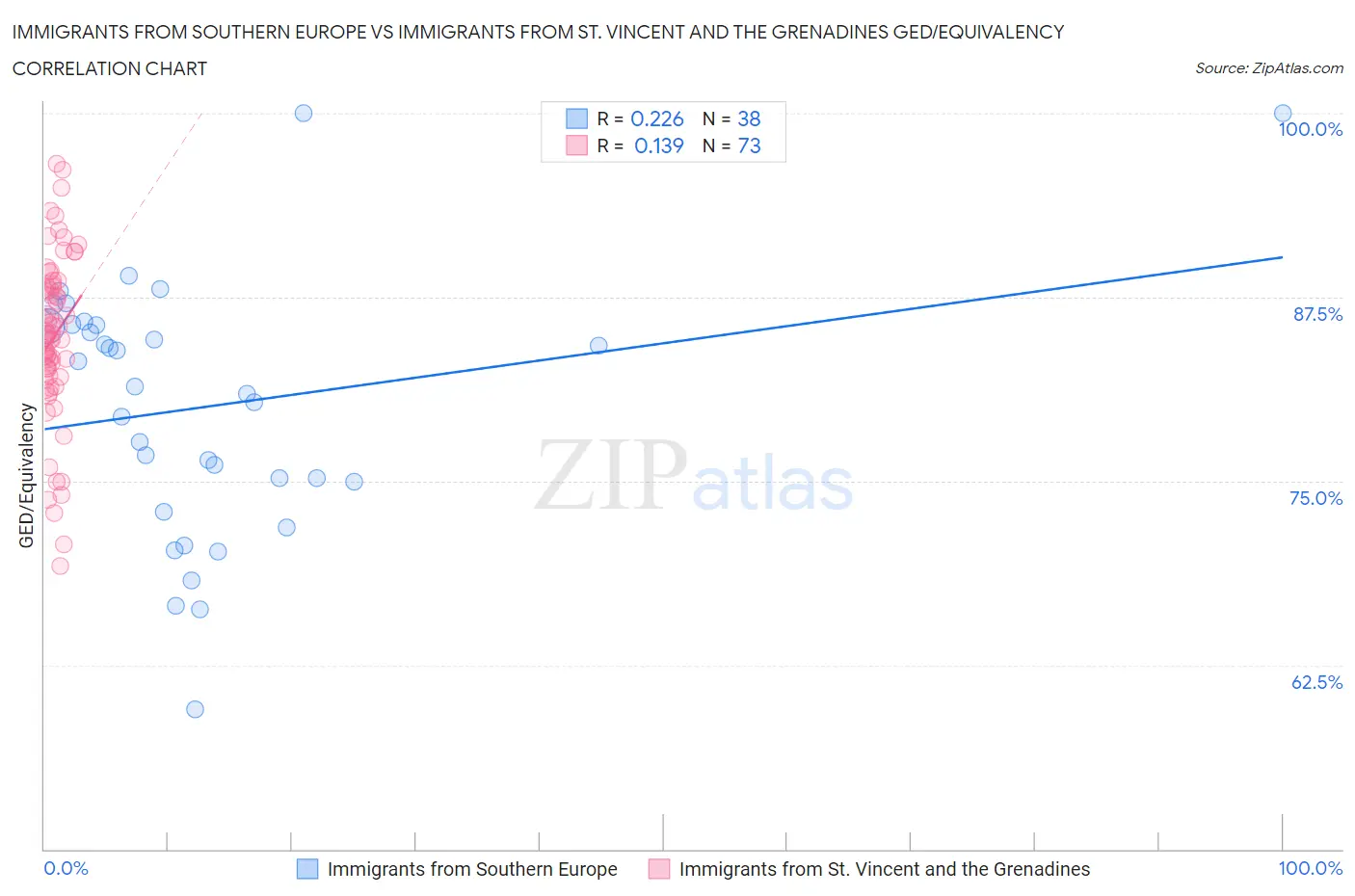 Immigrants from Southern Europe vs Immigrants from St. Vincent and the Grenadines GED/Equivalency