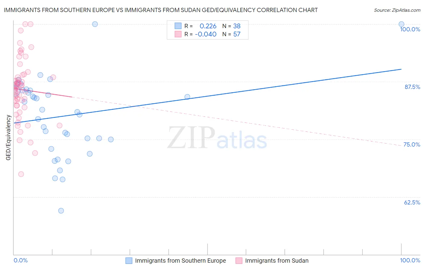 Immigrants from Southern Europe vs Immigrants from Sudan GED/Equivalency