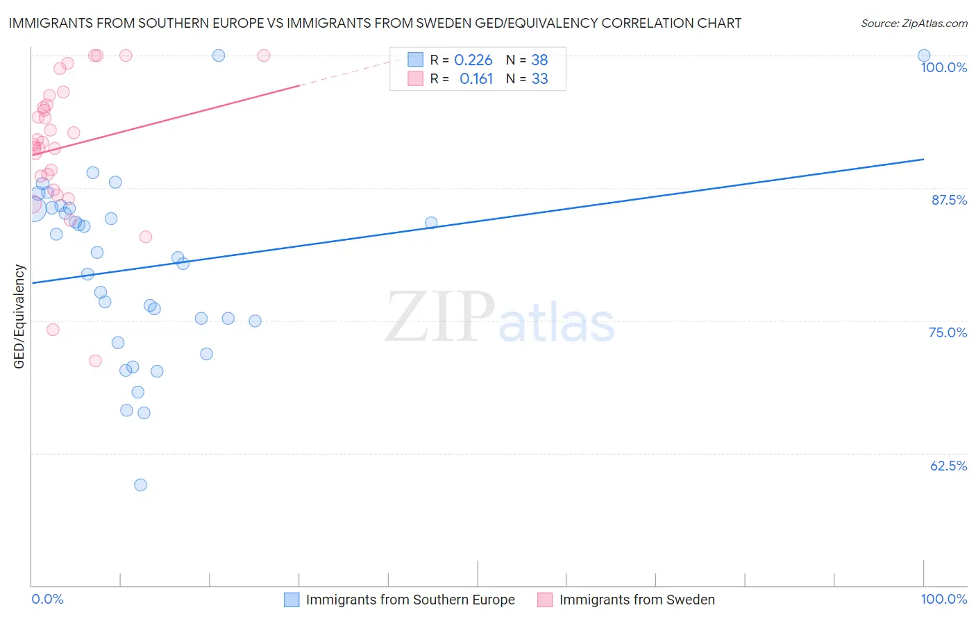 Immigrants from Southern Europe vs Immigrants from Sweden GED/Equivalency
