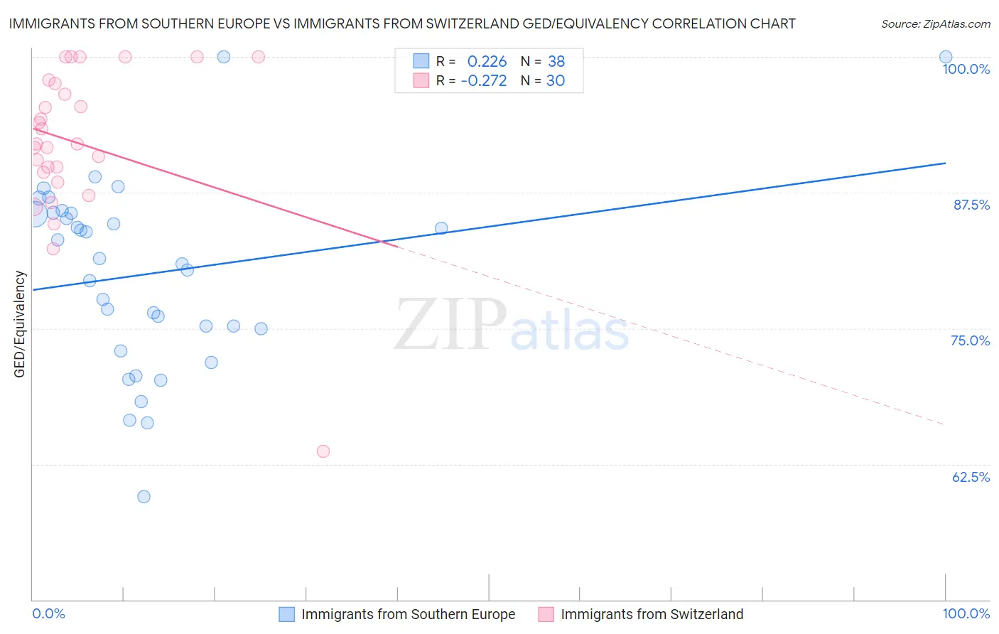 Immigrants from Southern Europe vs Immigrants from Switzerland GED/Equivalency