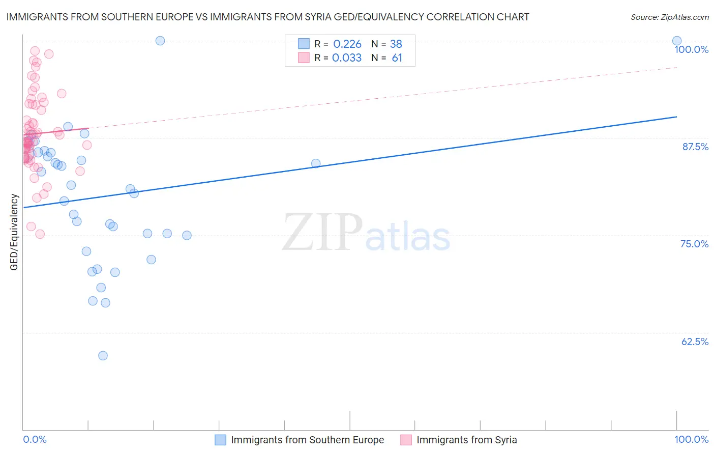 Immigrants from Southern Europe vs Immigrants from Syria GED/Equivalency