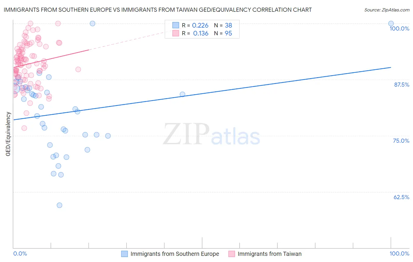 Immigrants from Southern Europe vs Immigrants from Taiwan GED/Equivalency