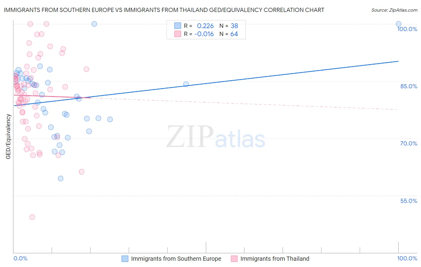 Immigrants from Southern Europe vs Immigrants from Thailand GED/Equivalency