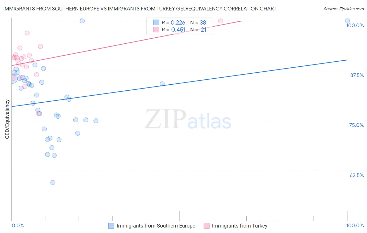 Immigrants from Southern Europe vs Immigrants from Turkey GED/Equivalency