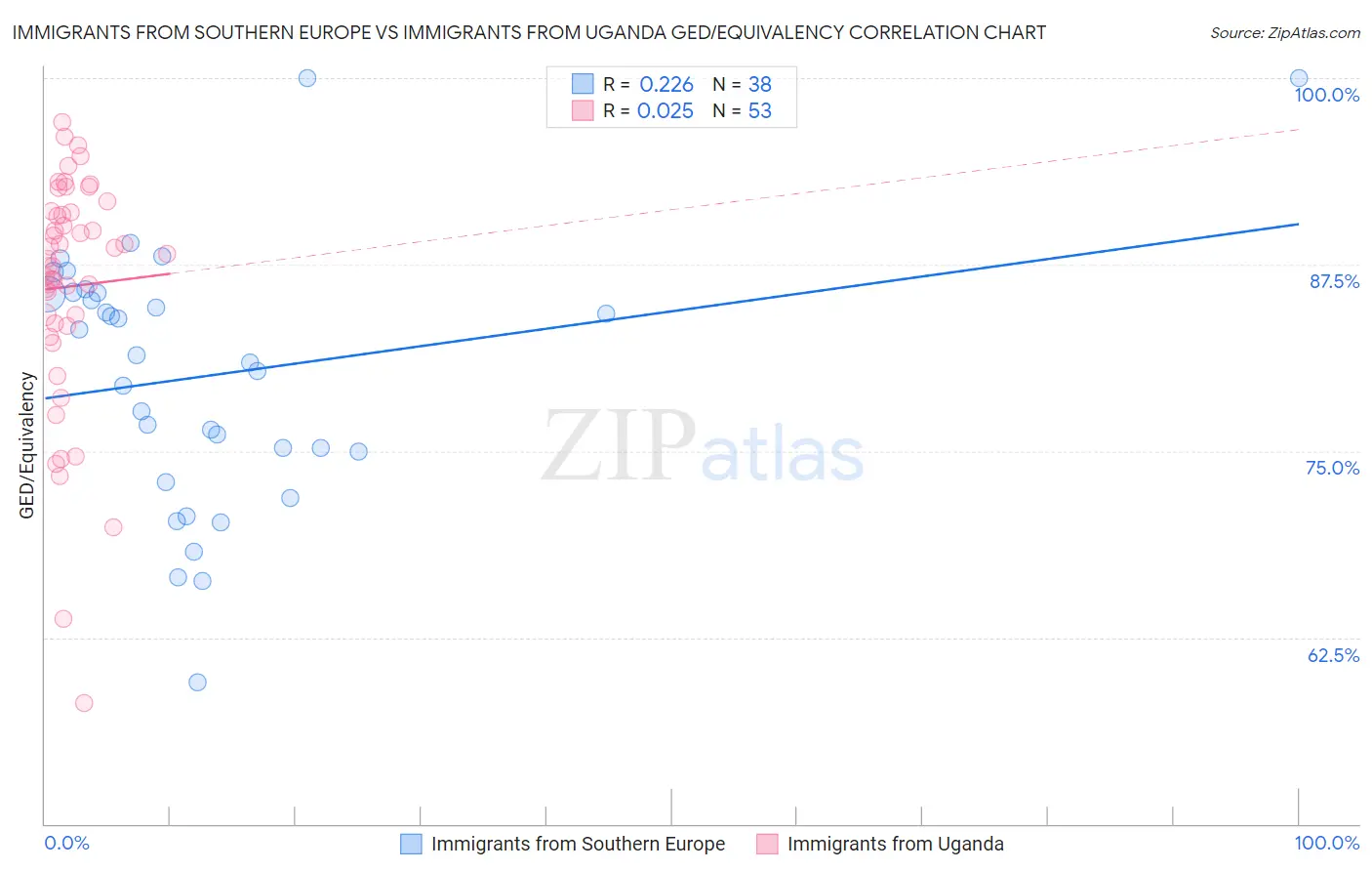 Immigrants from Southern Europe vs Immigrants from Uganda GED/Equivalency