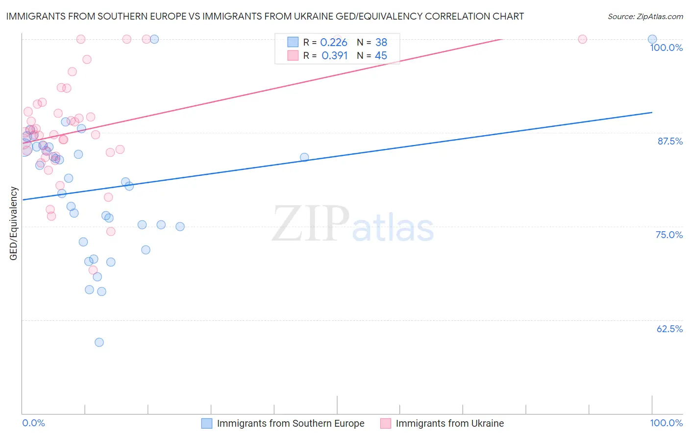 Immigrants from Southern Europe vs Immigrants from Ukraine GED/Equivalency