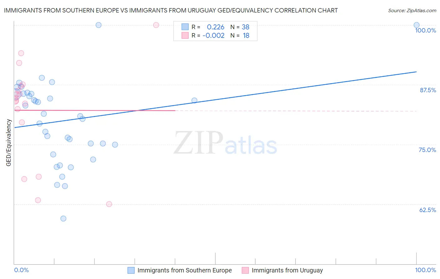 Immigrants from Southern Europe vs Immigrants from Uruguay GED/Equivalency