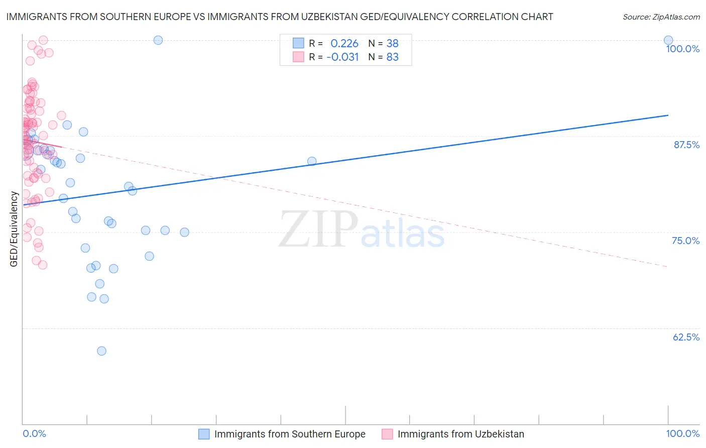 Immigrants from Southern Europe vs Immigrants from Uzbekistan GED/Equivalency