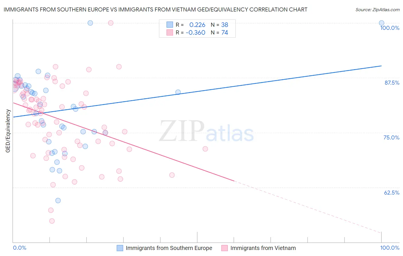 Immigrants from Southern Europe vs Immigrants from Vietnam GED/Equivalency