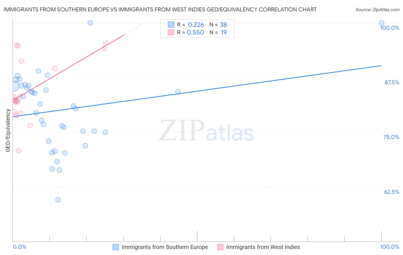 Immigrants from Southern Europe vs Immigrants from West Indies GED/Equivalency