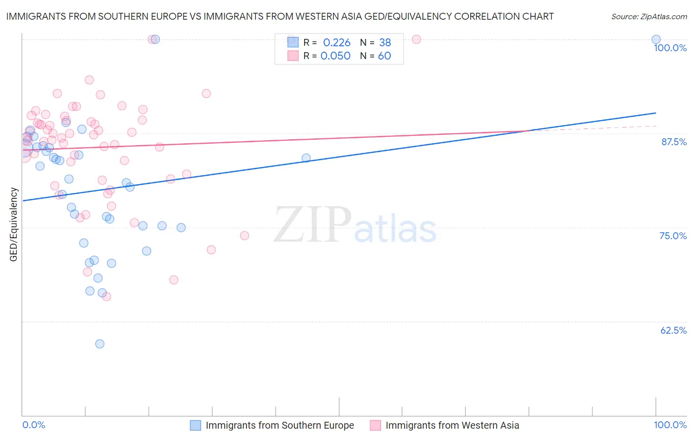 Immigrants from Southern Europe vs Immigrants from Western Asia GED/Equivalency