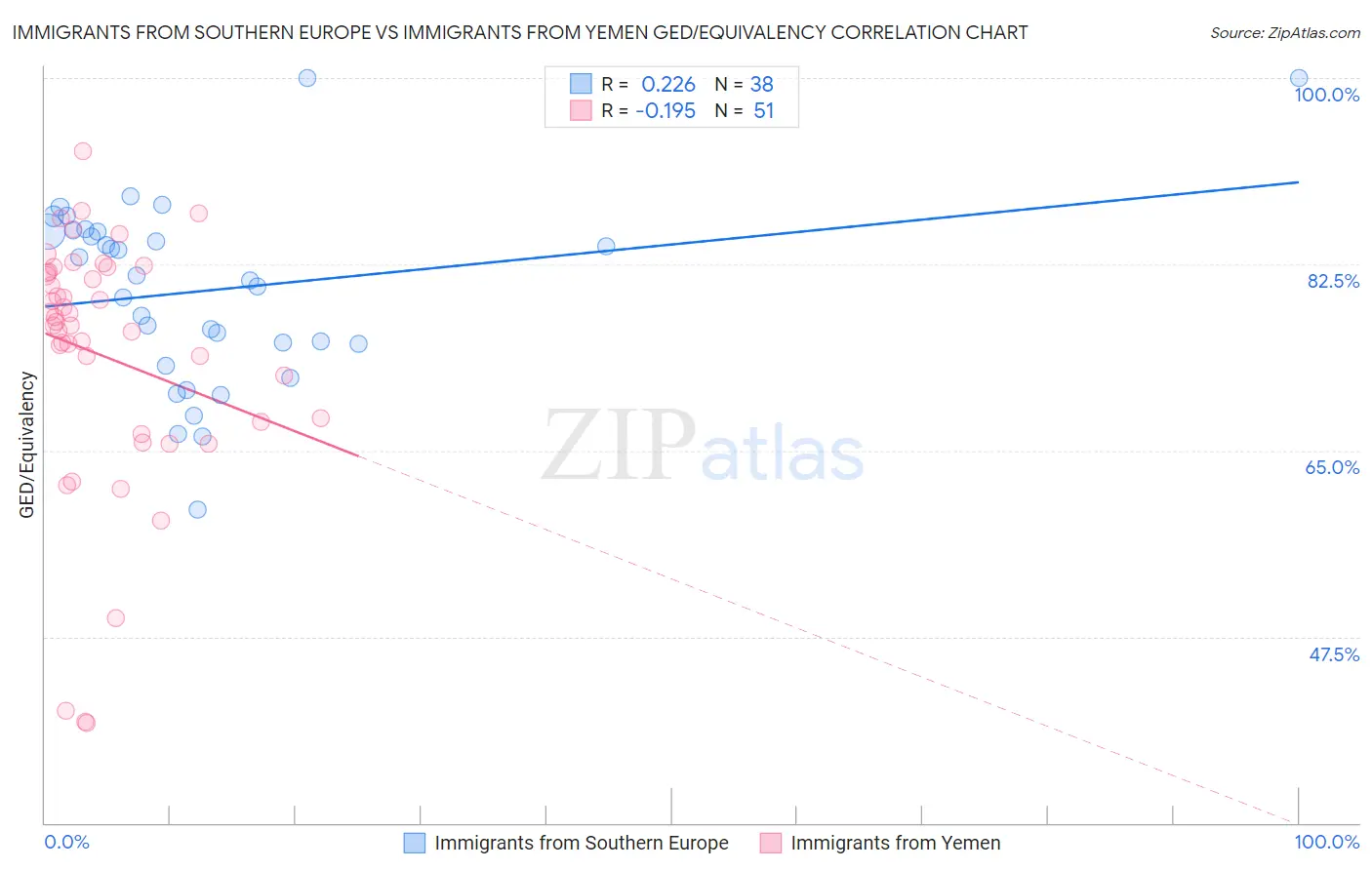 Immigrants from Southern Europe vs Immigrants from Yemen GED/Equivalency