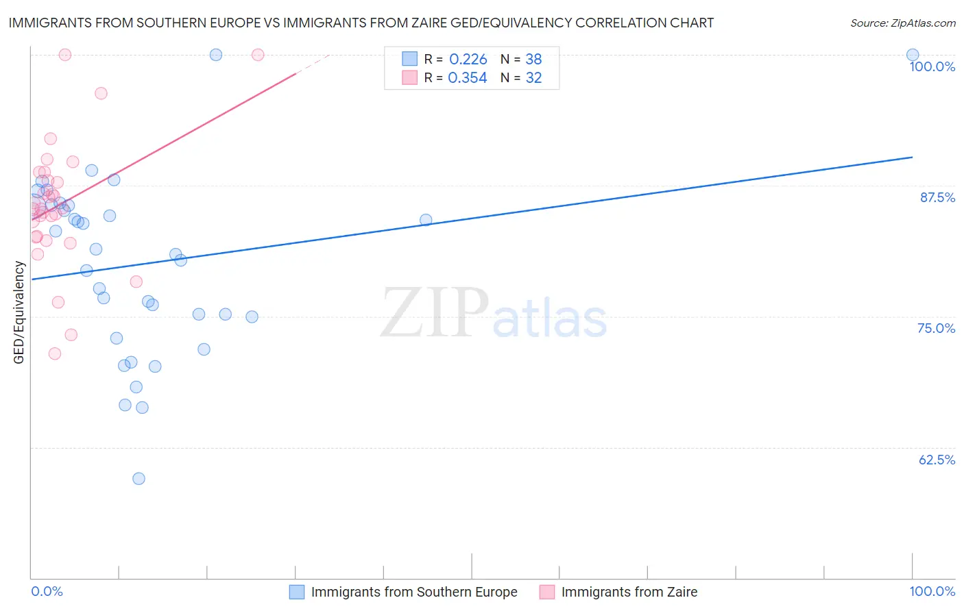 Immigrants from Southern Europe vs Immigrants from Zaire GED/Equivalency