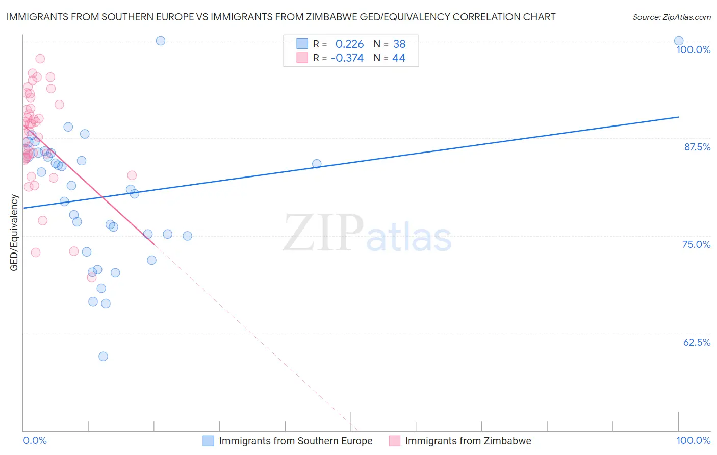 Immigrants from Southern Europe vs Immigrants from Zimbabwe GED/Equivalency