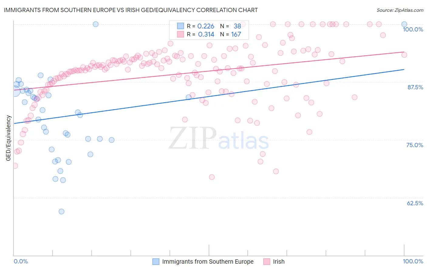 Immigrants from Southern Europe vs Irish GED/Equivalency
