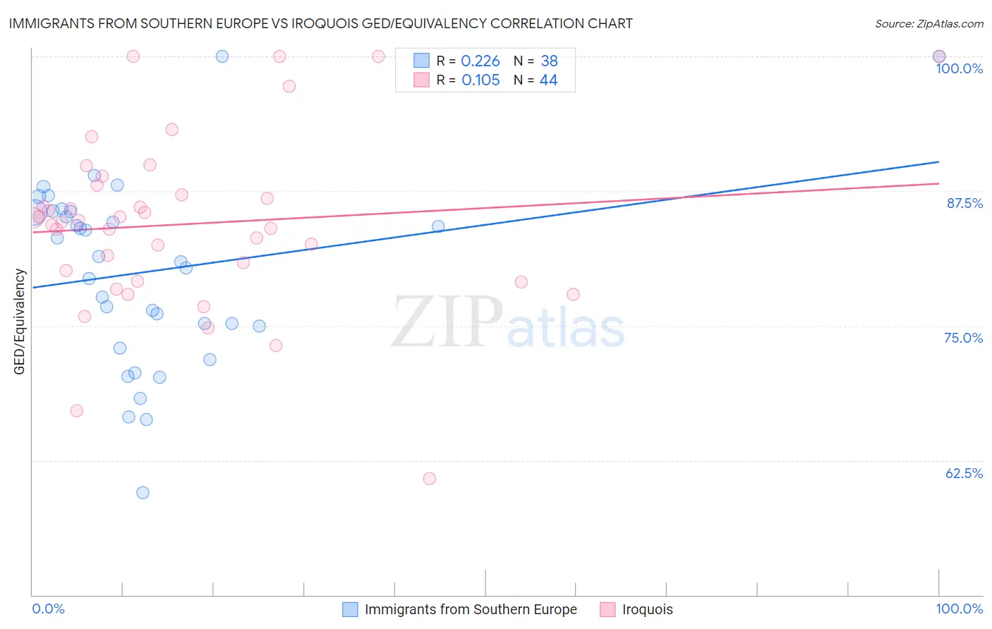 Immigrants from Southern Europe vs Iroquois GED/Equivalency