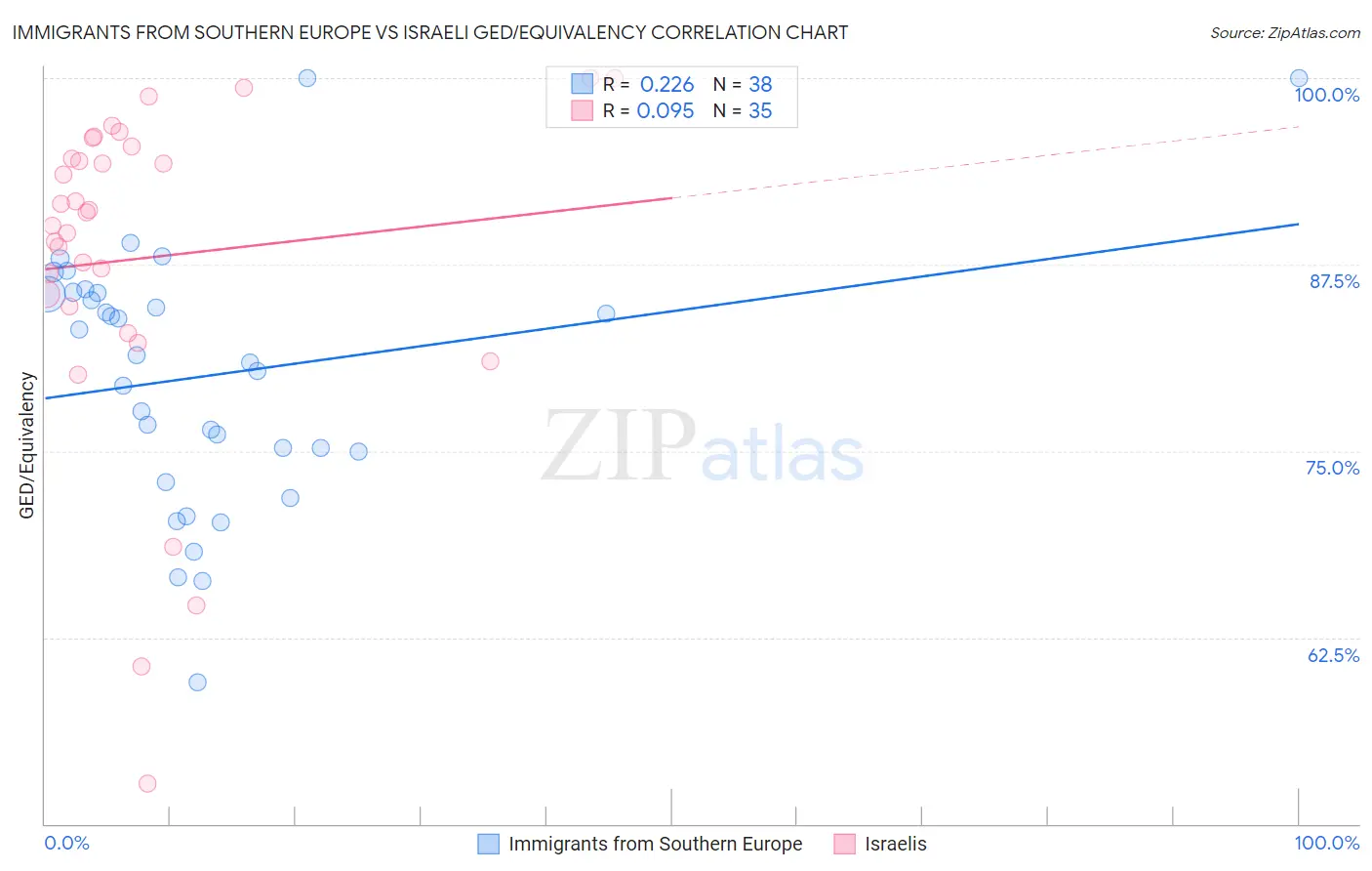 Immigrants from Southern Europe vs Israeli GED/Equivalency